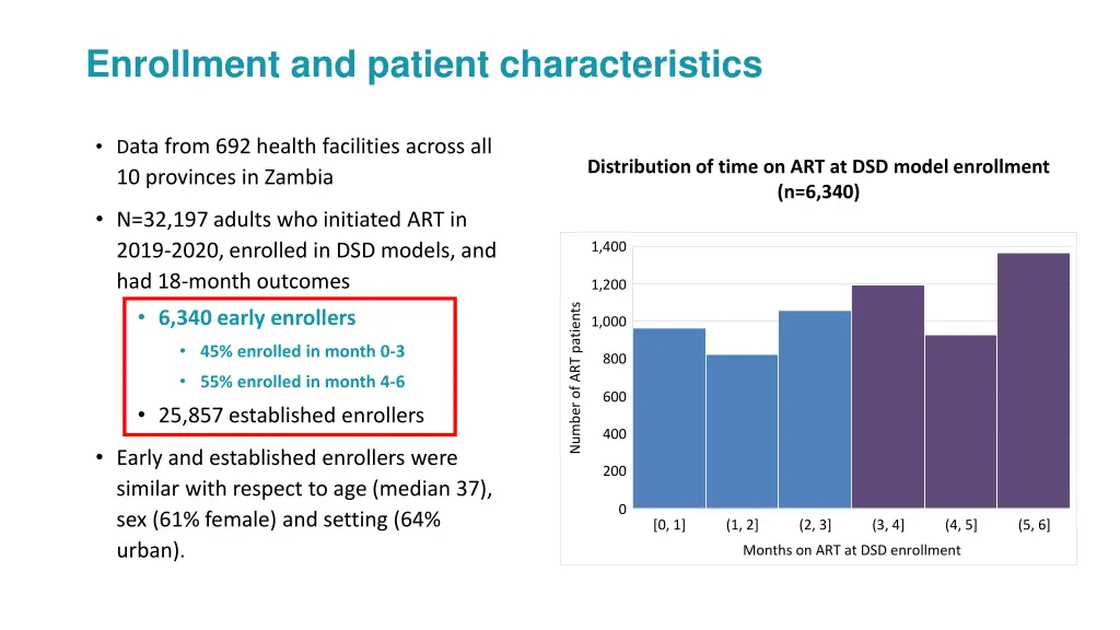 enrollment and patient characteristics