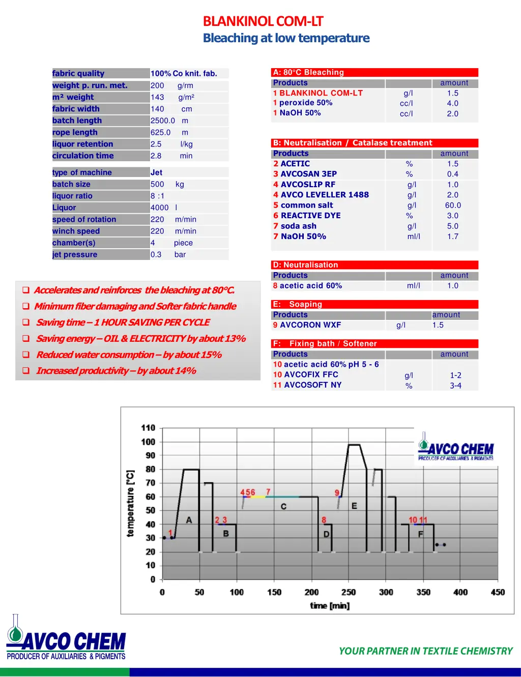 blankinol com lt bleaching at low temperature