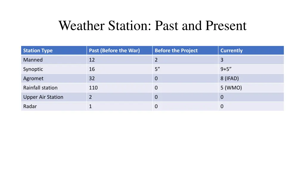 weather station past and present