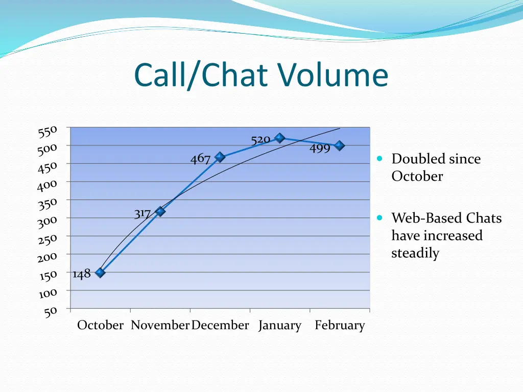 call chat volume