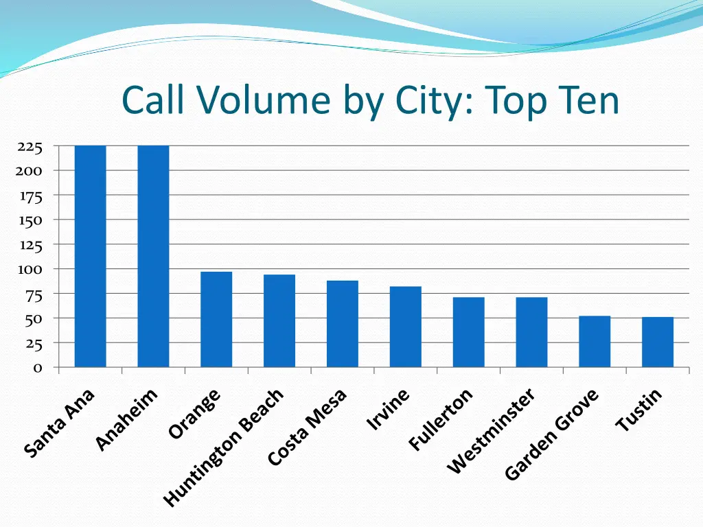 call volume by city top ten