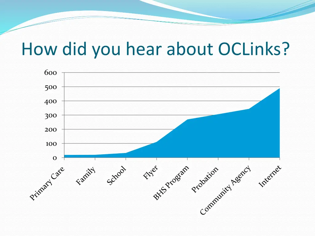 how did you hear about oclinks