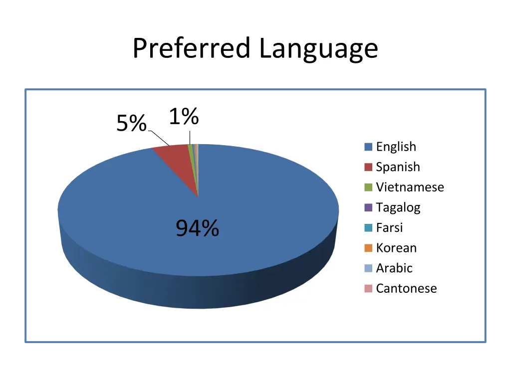 preferred language