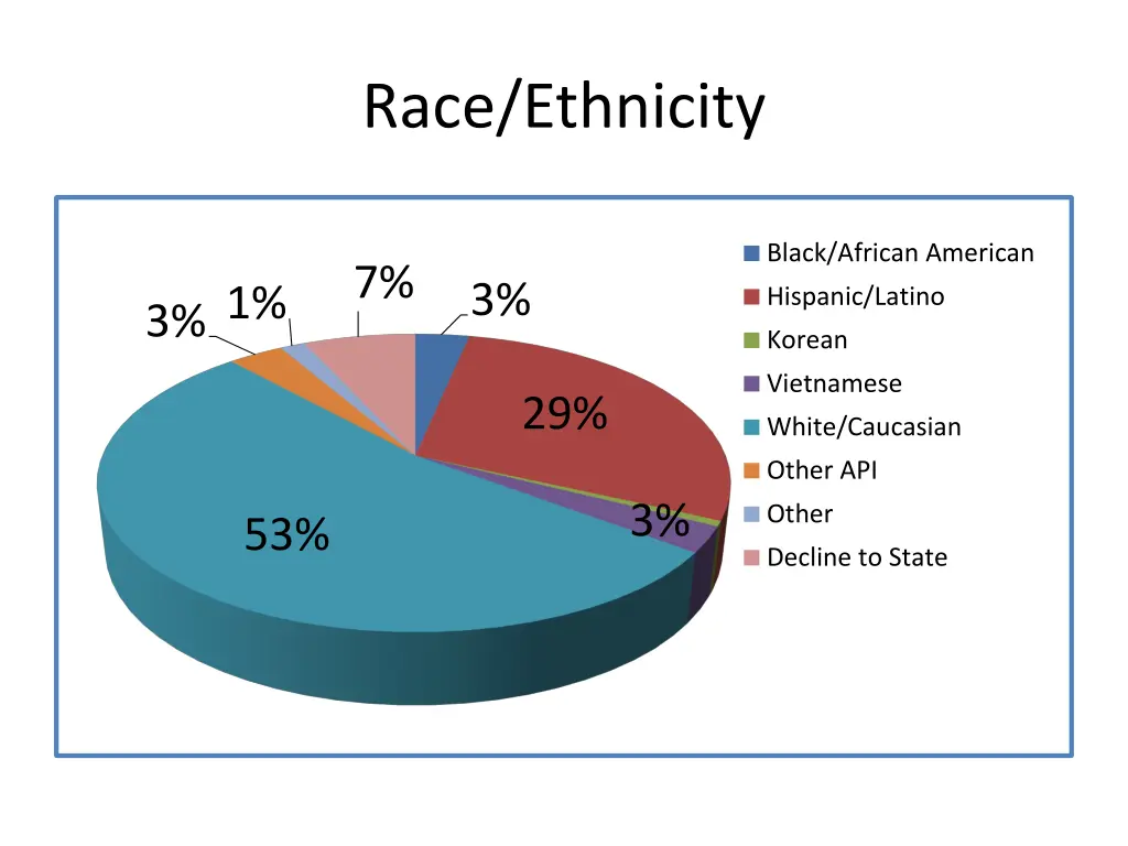 race ethnicity