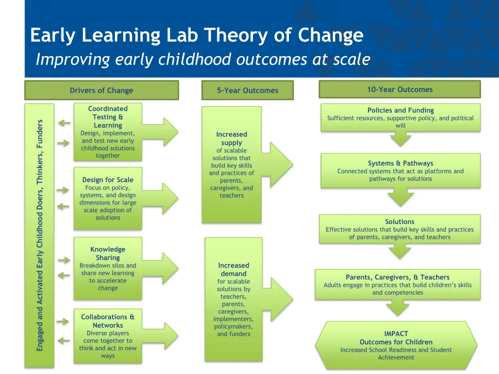 early learning lab theory of change improving