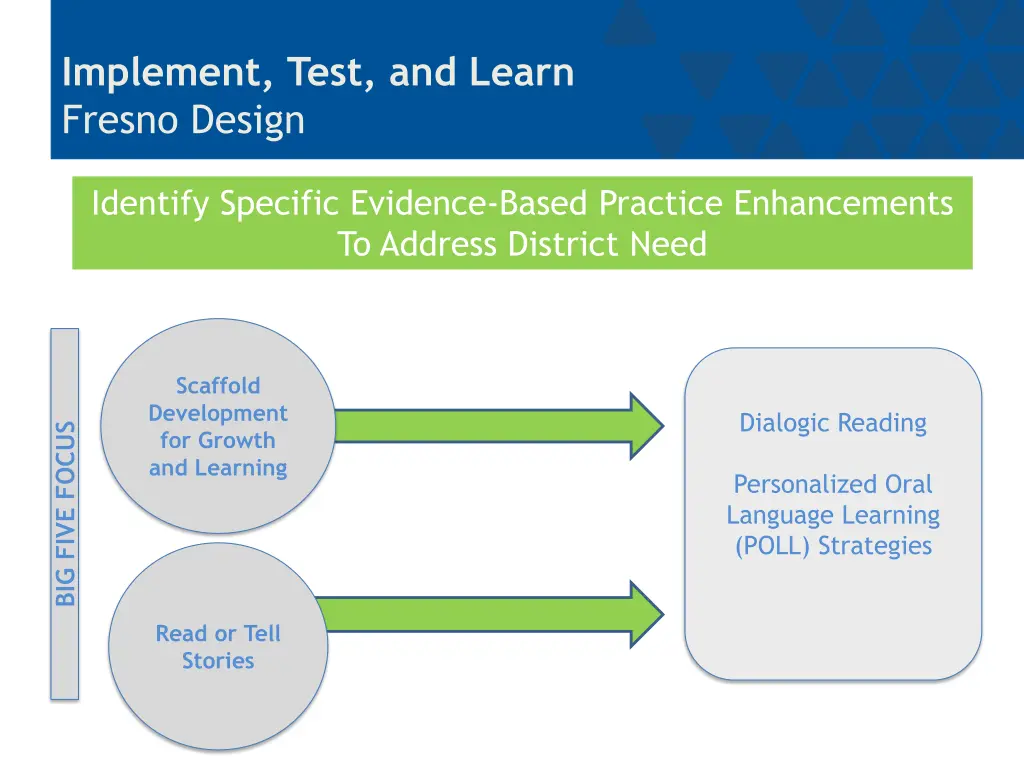 implement test and learn fresno design