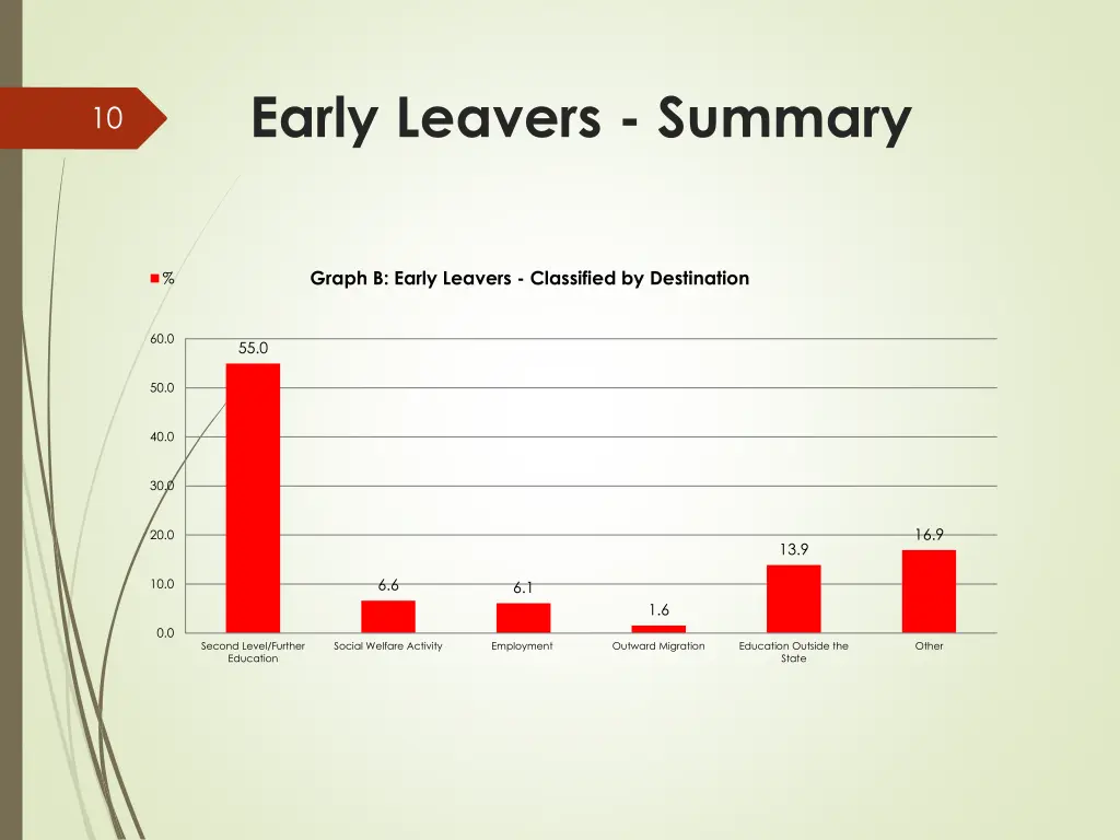 early leavers summary