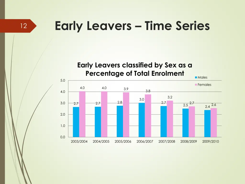 early leavers time series