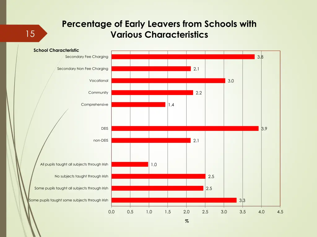 percentage of early leavers from schools with