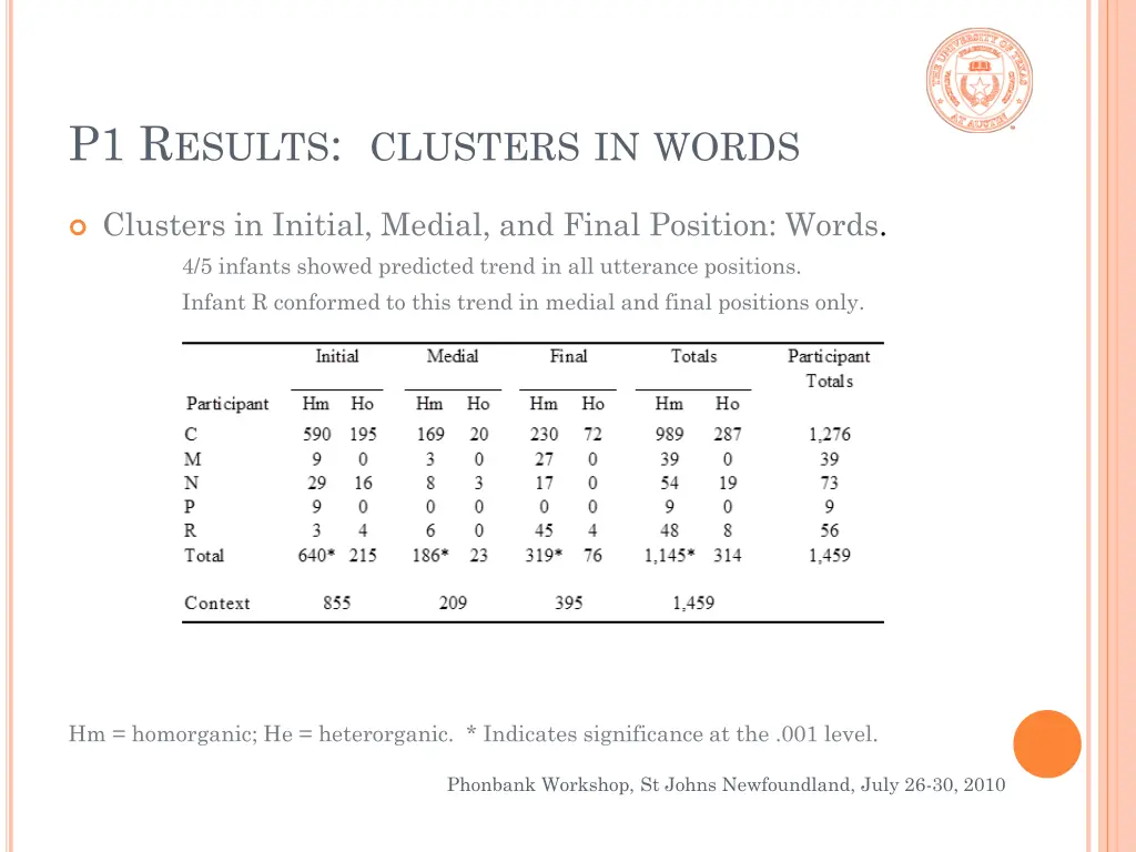 p1 r esults clusters in words