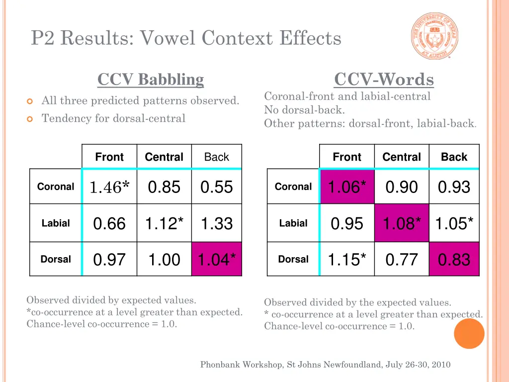 p2 results vowel context effects