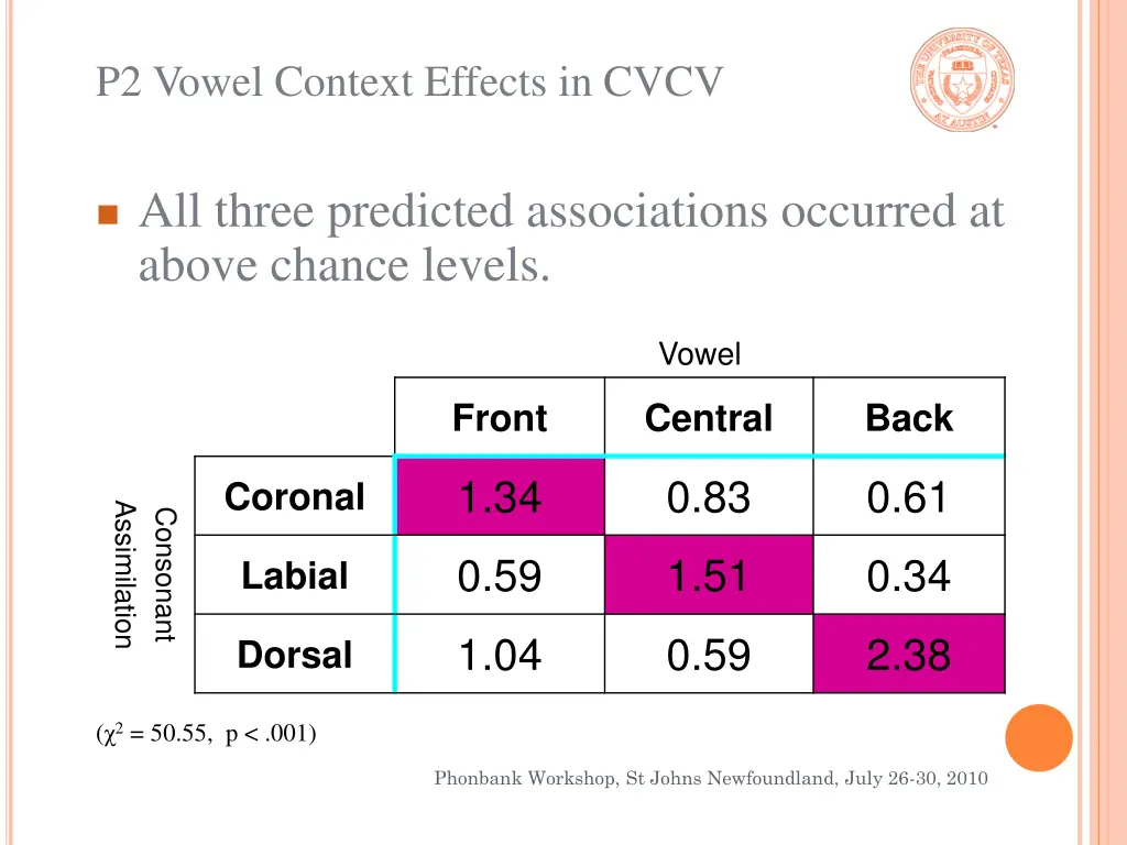 p2 vowel context effects in cvcv