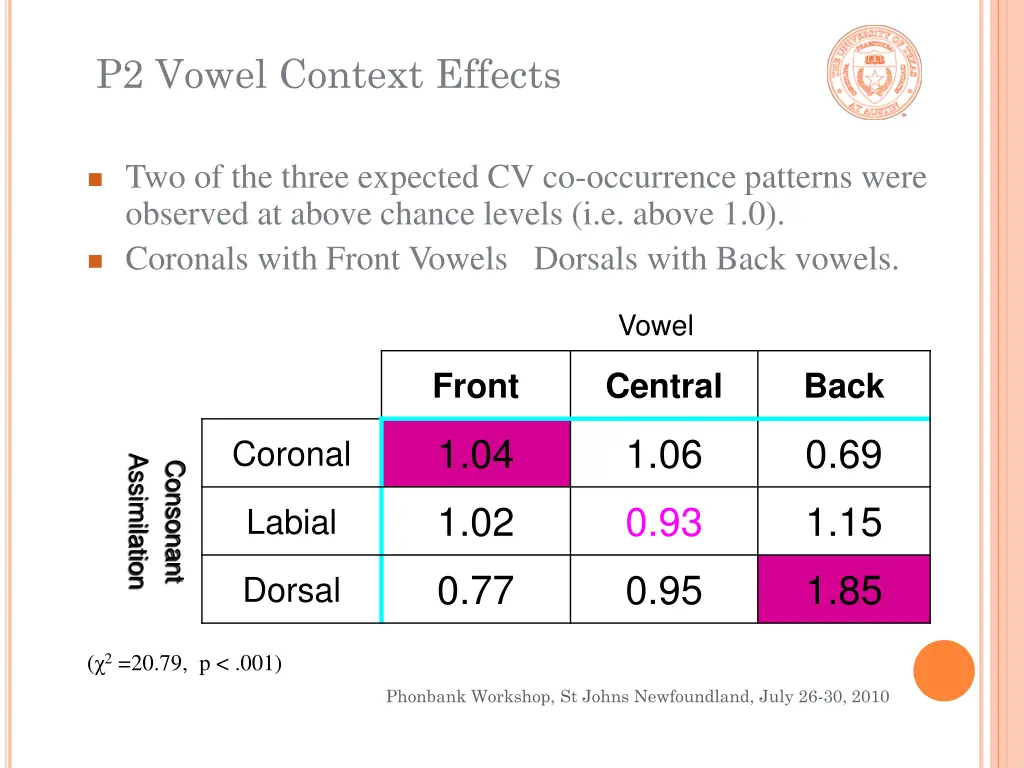 p2 vowel context effects