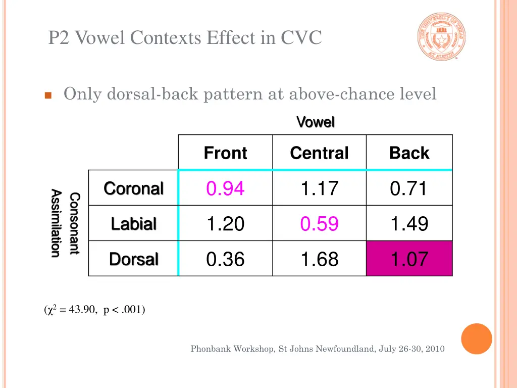 p2 vowel contexts effect in cvc