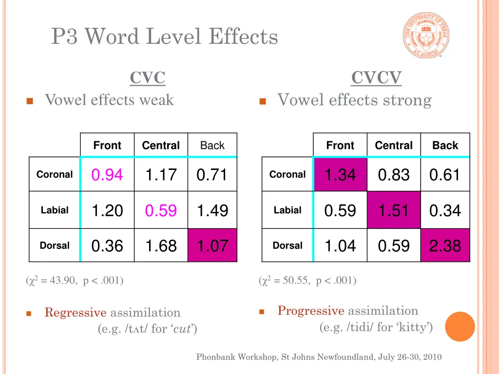 p3 word level effects