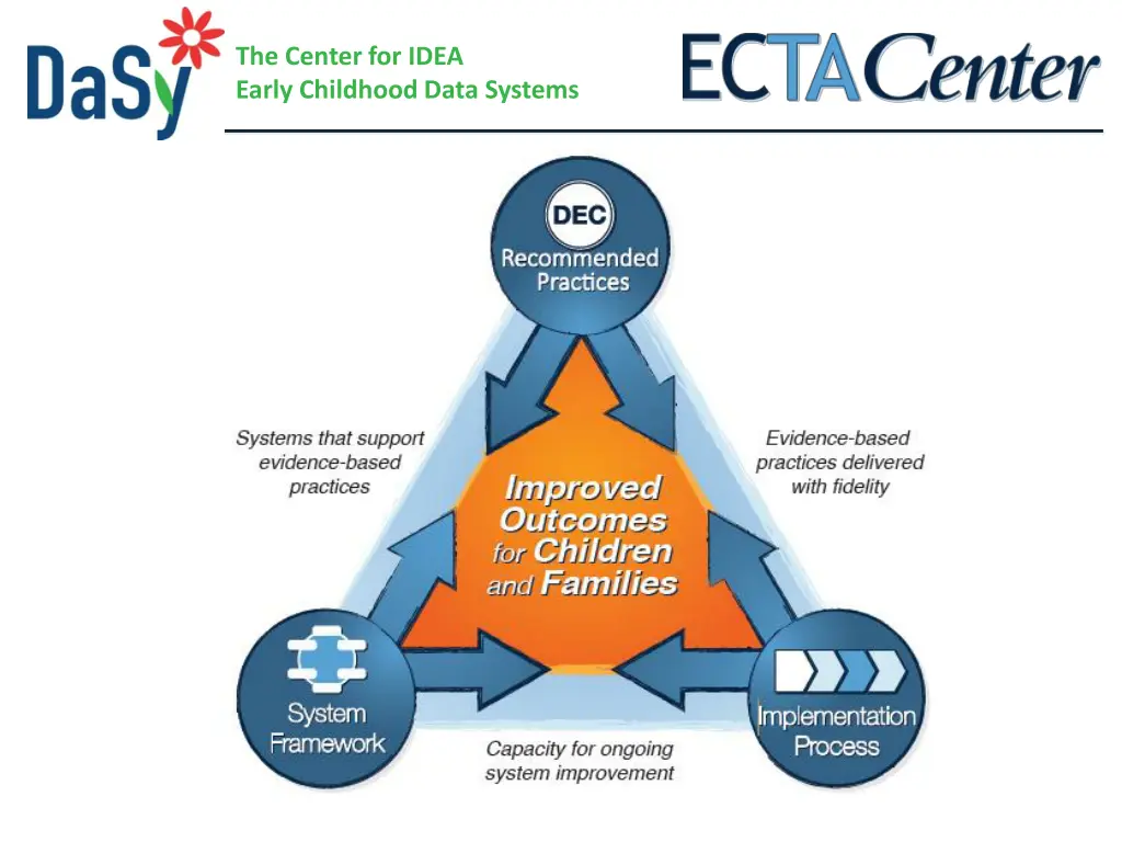 the center for idea early childhood data systems 2