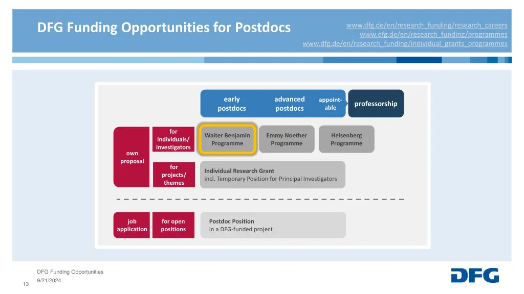 dfg funding opportunities for postdocs