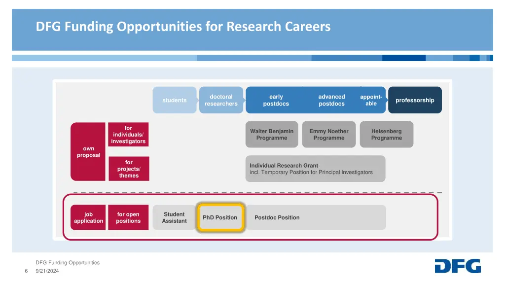 dfg funding opportunities for research careers