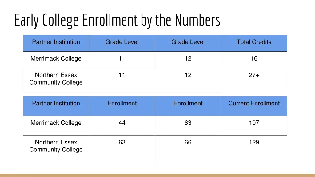 early college enrollment by the numbers