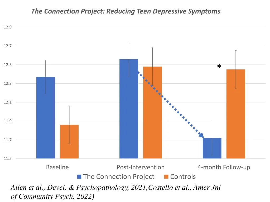 the connection project reducing teen depressive