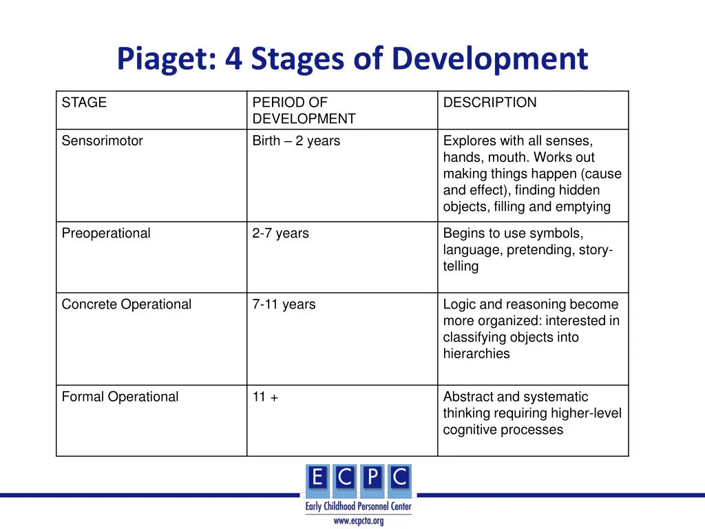 piaget 4 stages of development