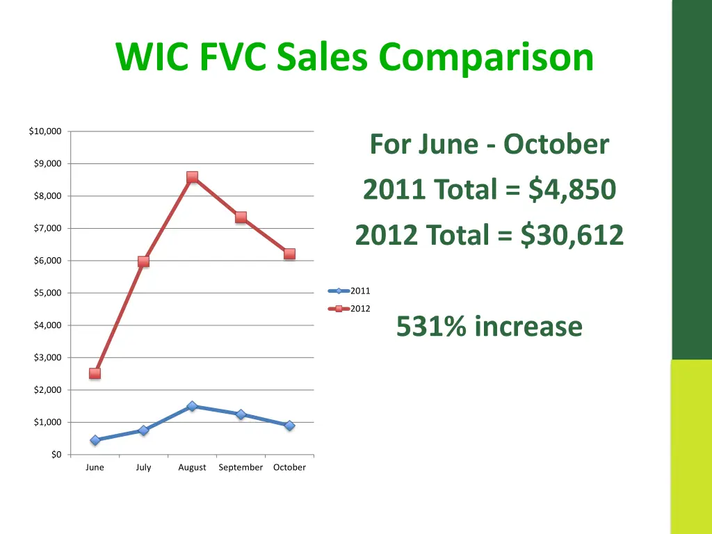 wic fvc sales comparison