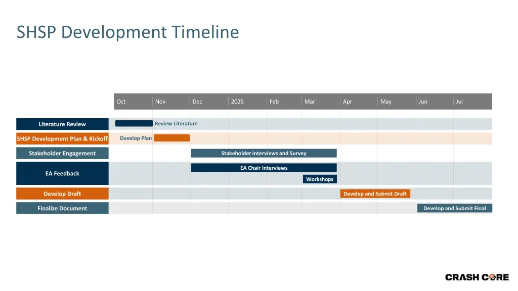 shsp development timeline