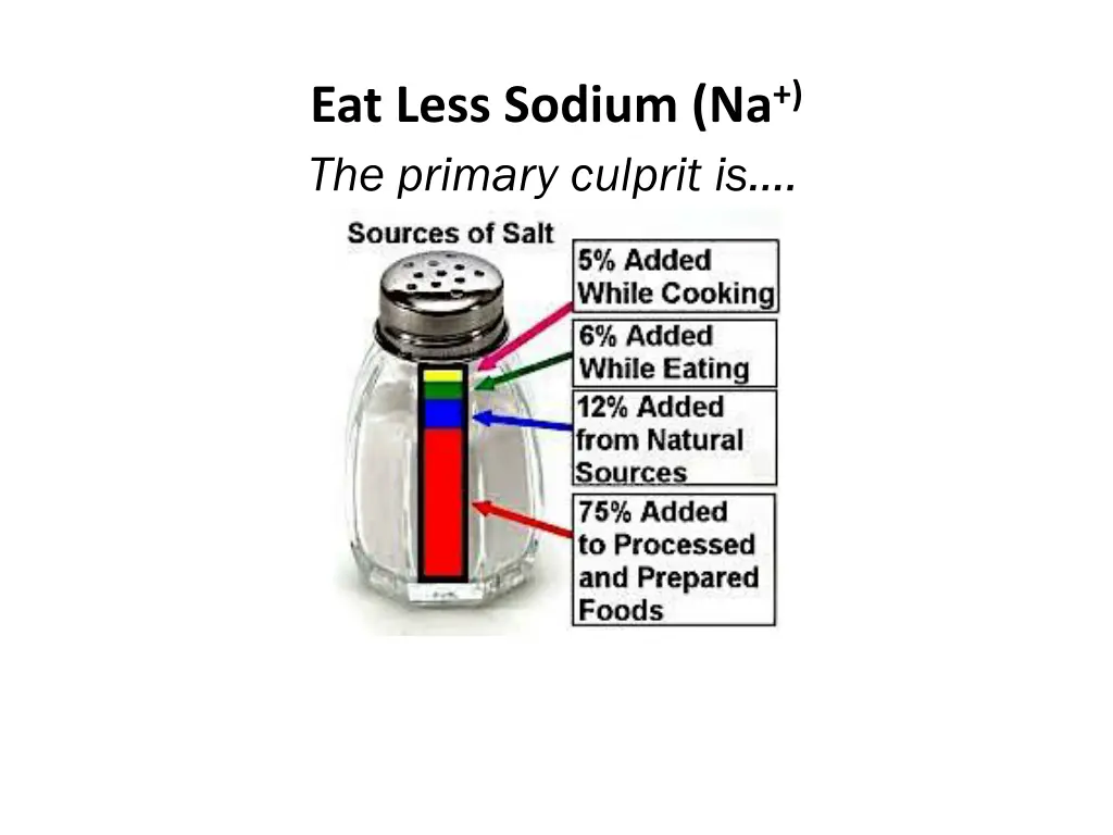 eat less sodium na the primary culprit is