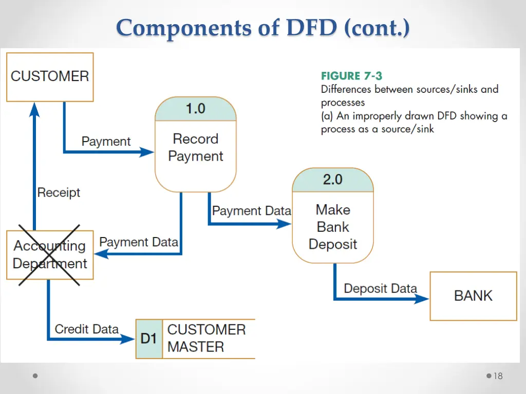 components of dfd cont 5