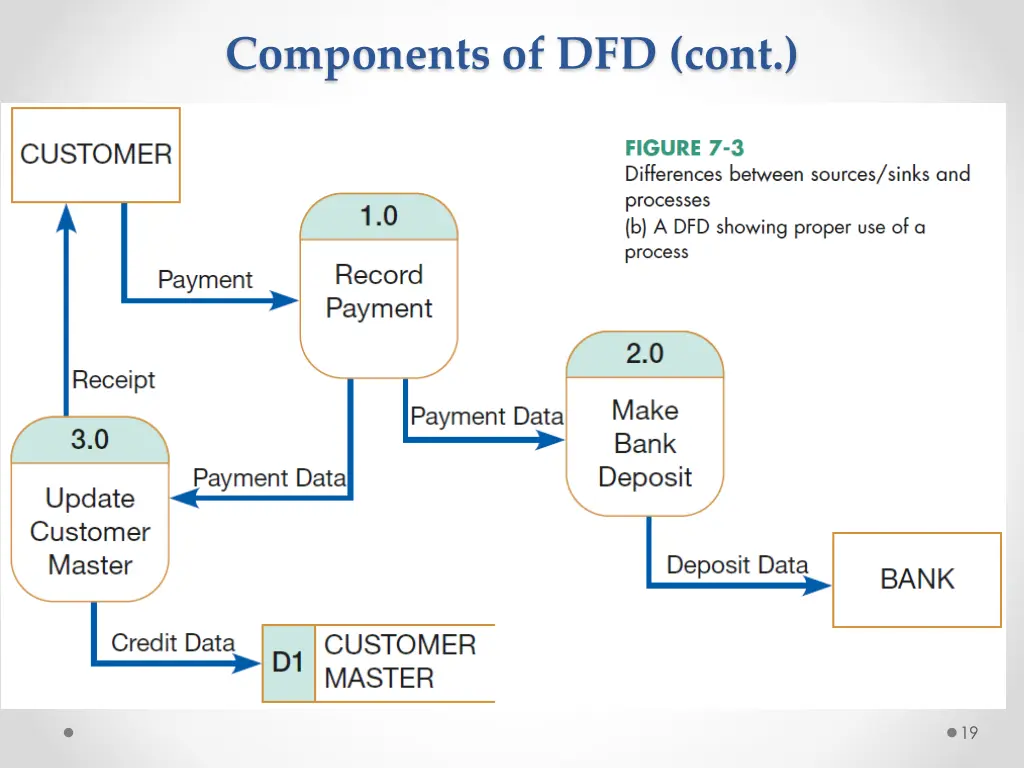 components of dfd cont 6