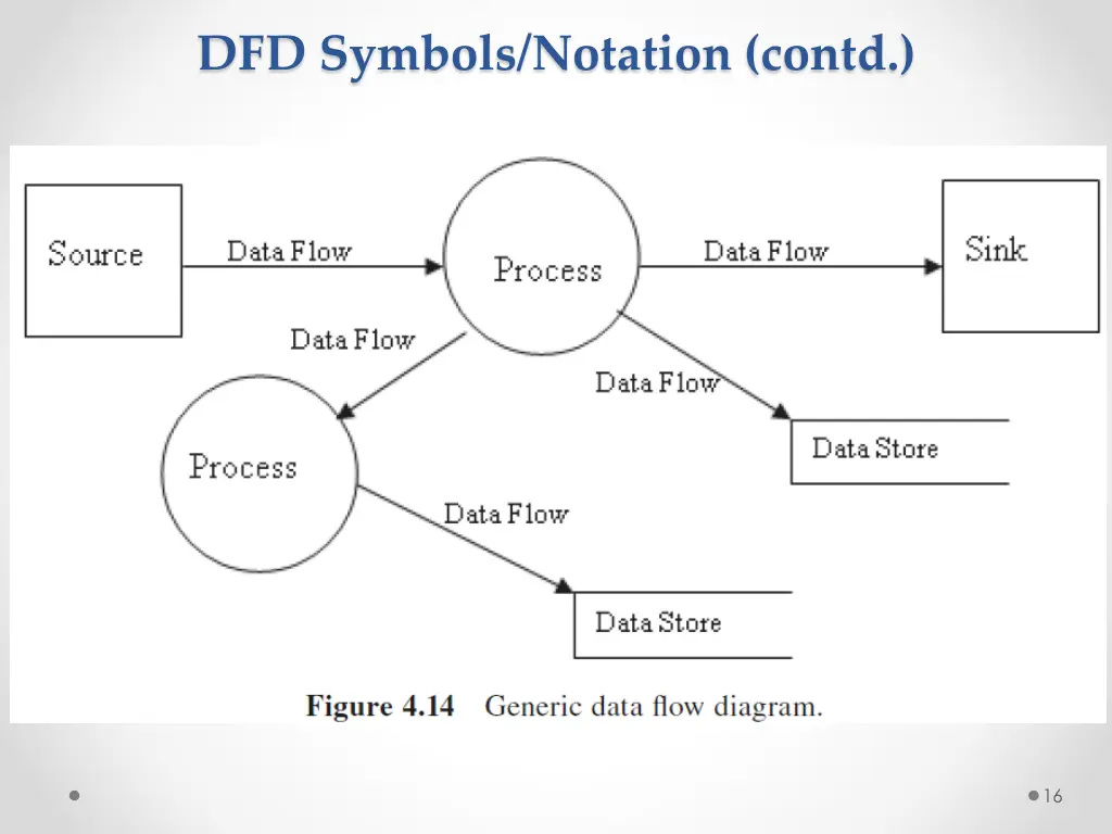 dfd symbols notation contd