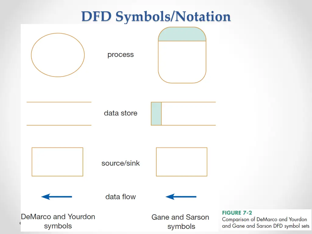 dfd symbols notation