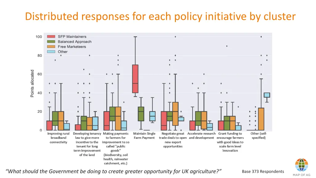 distributed responses for each policy initiative