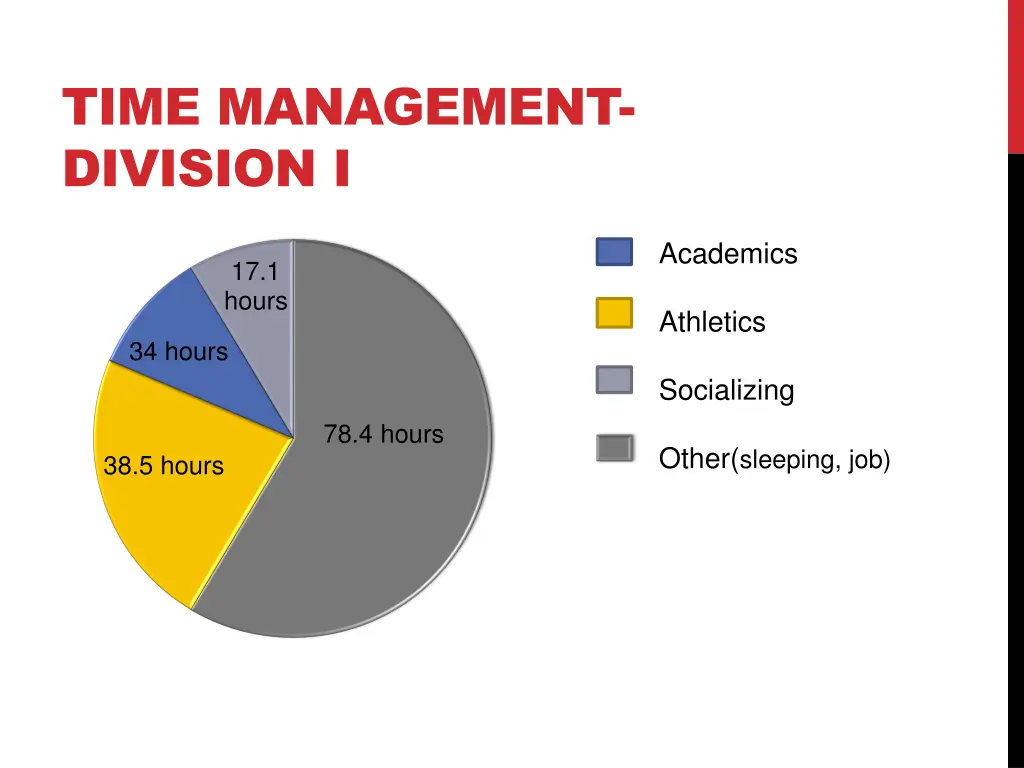 time management division i