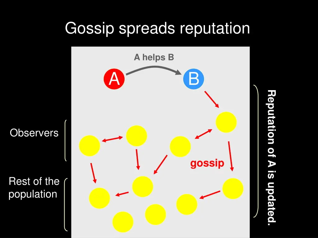 gossip spreads reputation