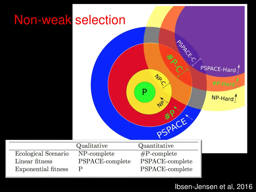 non weak selection