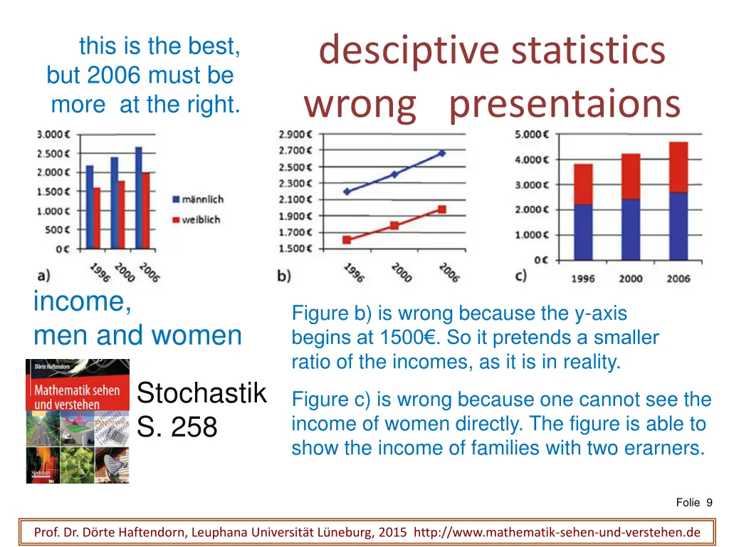 desciptive statistics wrong presentaions