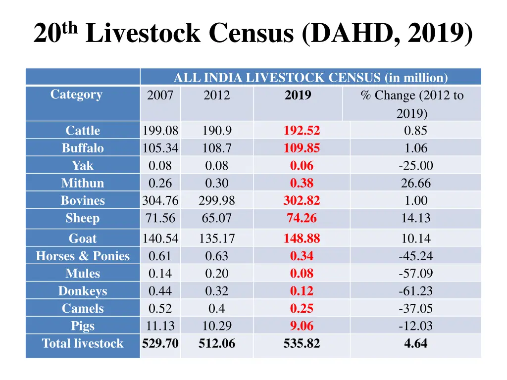 20 th livestock census dahd 2019