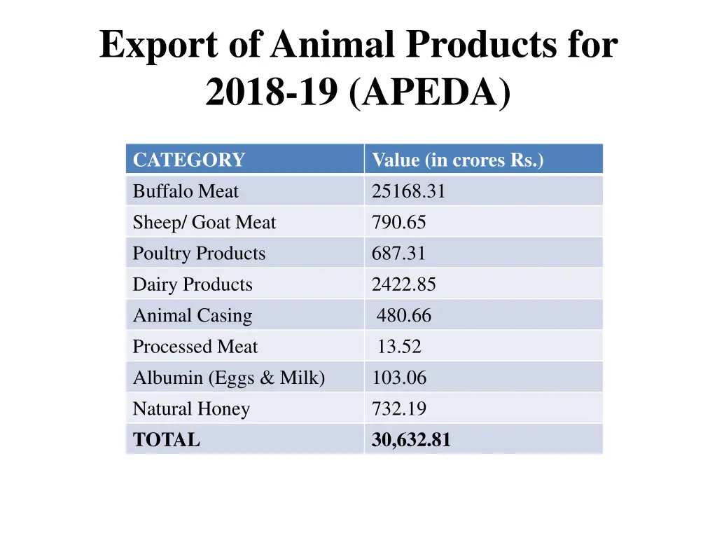 export of animal products for 2018 19 apeda