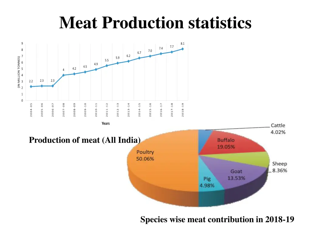 meat production statistics