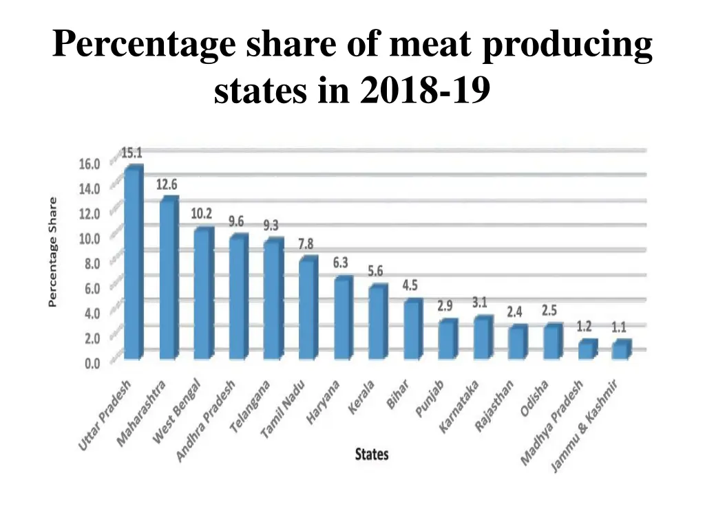 percentage share of meat producing states in 2018