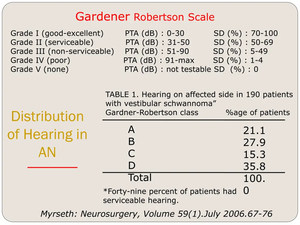 gardener robertson scale