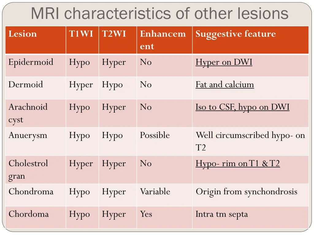 mri characteristics of other lesions