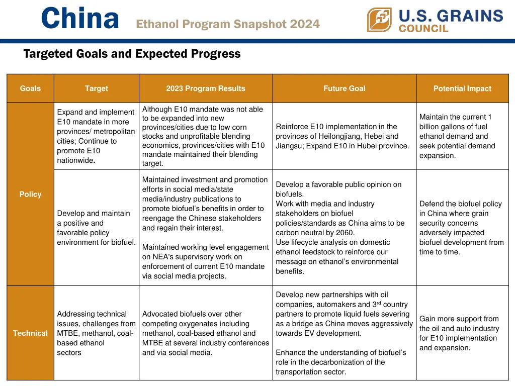 china ethanol program snapshot 2024