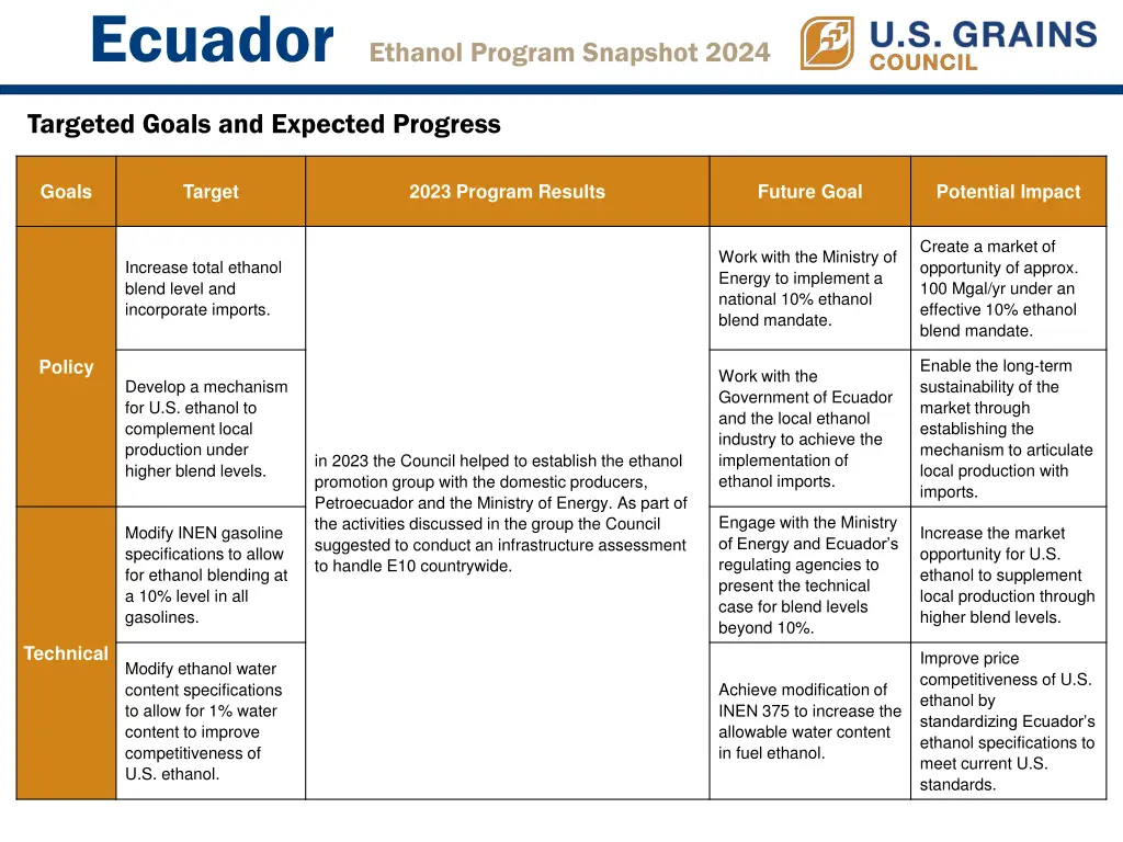 ecuador ethanol program snapshot 2024