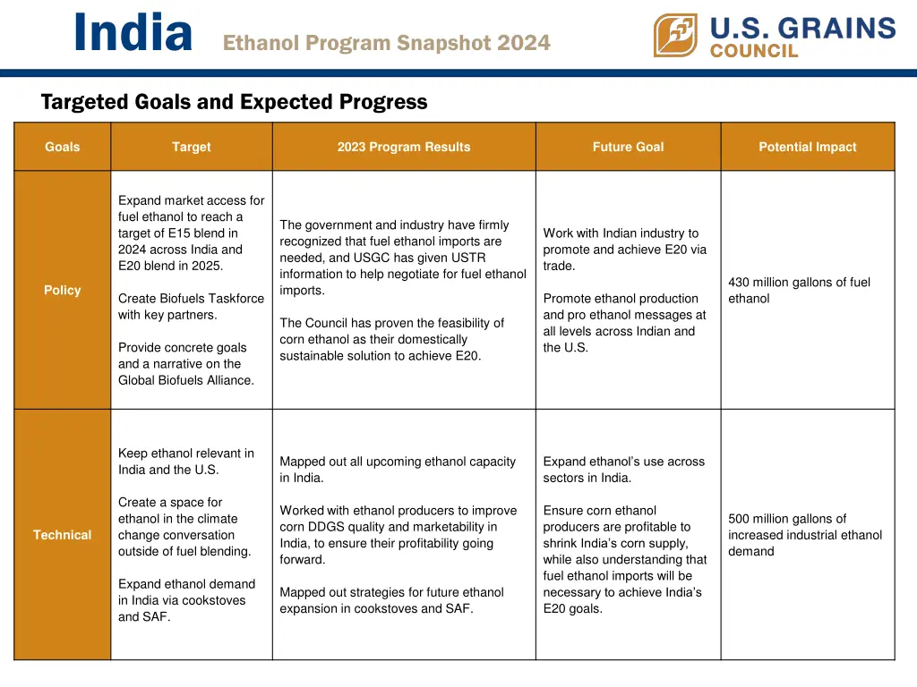 india ethanol program snapshot 2024