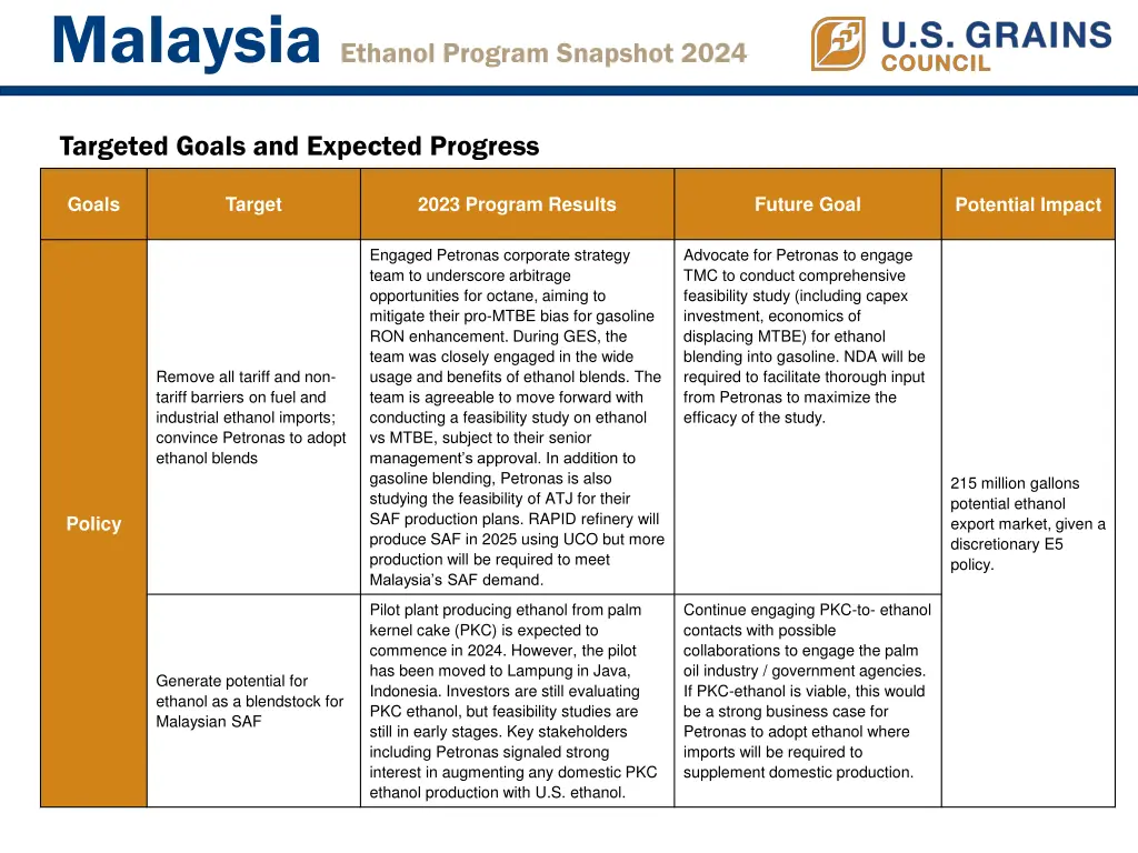 malaysia ethanol program snapshot 2024