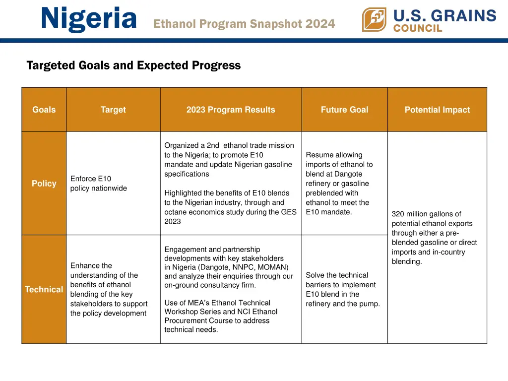 nigeria ethanol program snapshot 2024