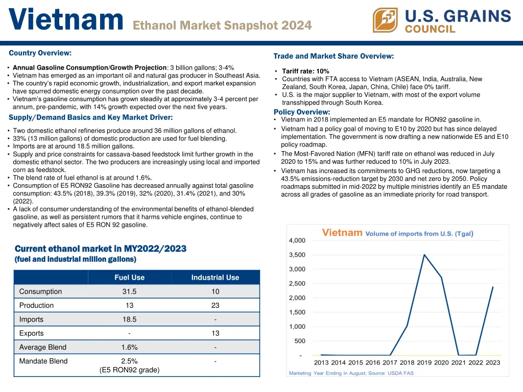 vietnam ethanol market snapshot 2024