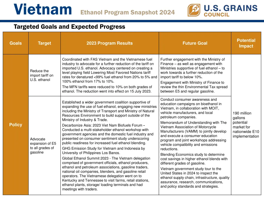 vietnam ethanol program snapshot 2024